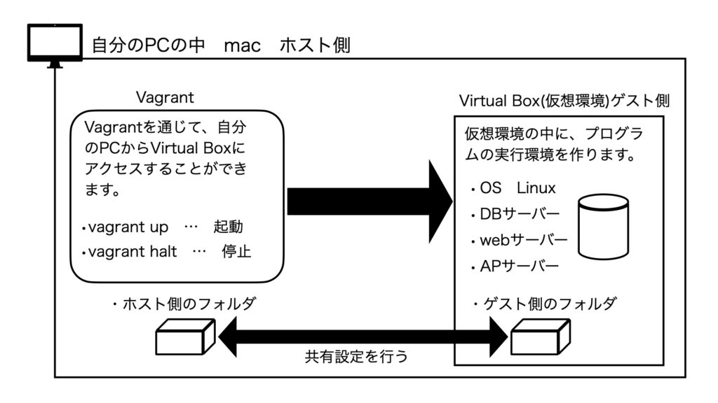 仮想環境の全体像