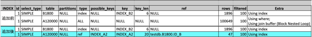 EXPLAIN_SQL1のINDEX追加前後の比較画像