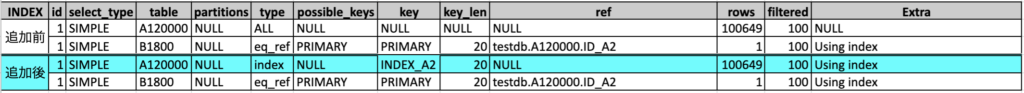 EXPLAIN_SQL2のINDEX追加前後の比較画像