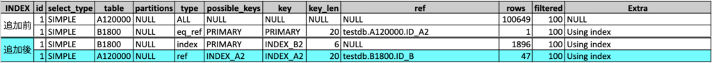 EXPLAIN_SQL3のINDEX追加前後の比較画像